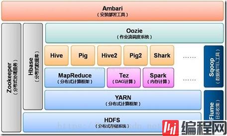 Hadoop生态系统