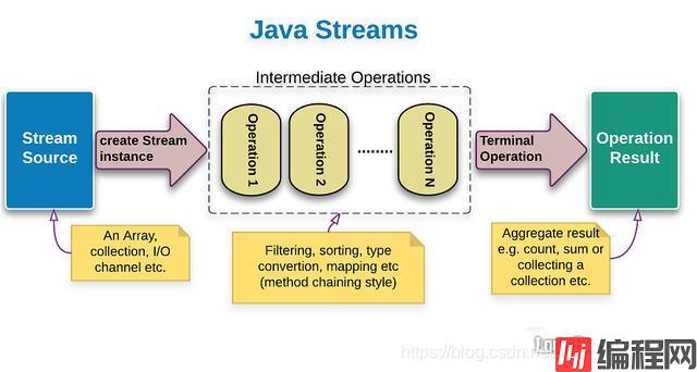 Java Stream函数式编程？用过都说好，案例图文详解送给你