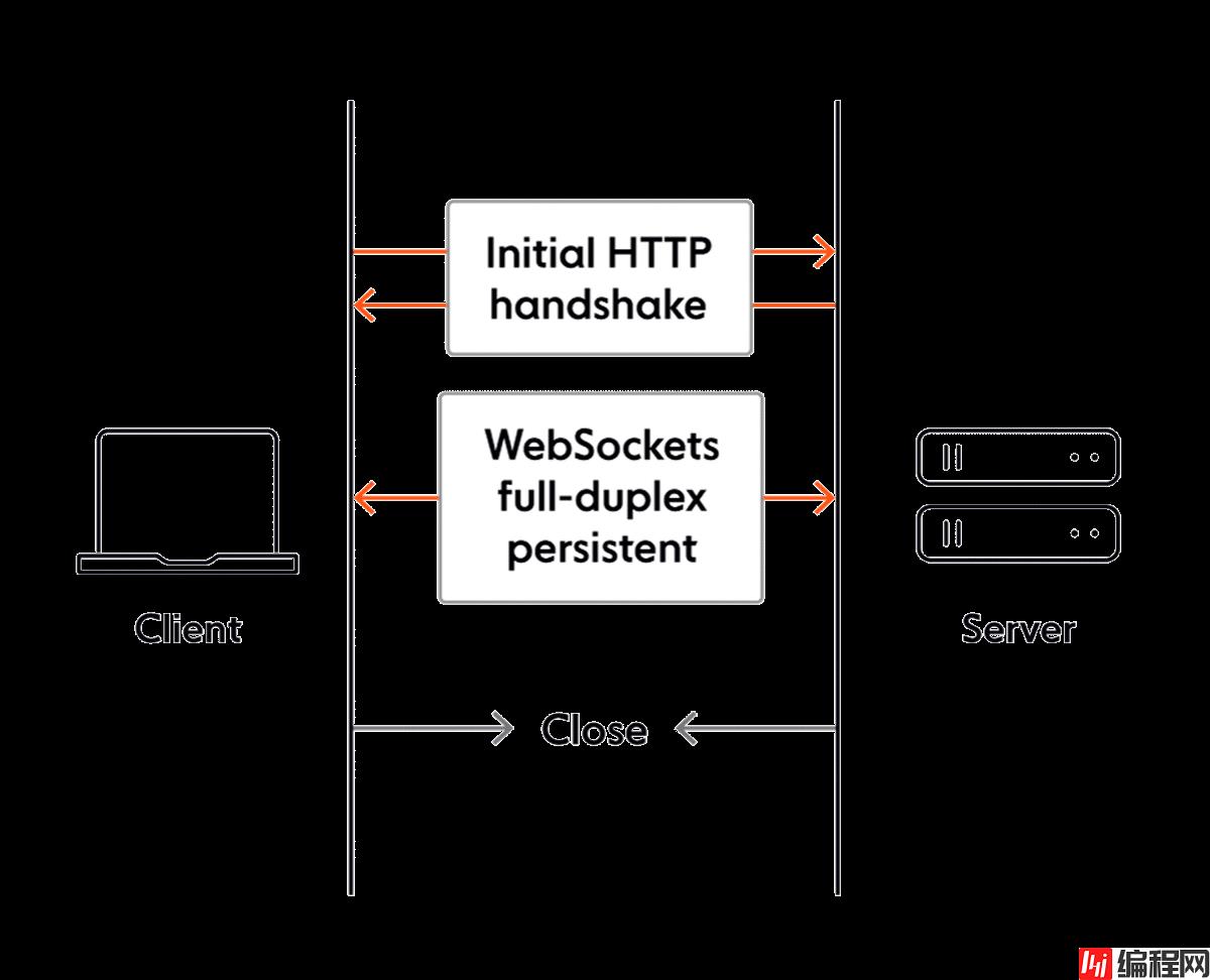 Go 实现 WebSockets：1.什么是 WebSockets_客户端
