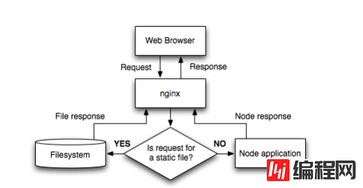 Node.js中怎么配置和使用Nginx服务器