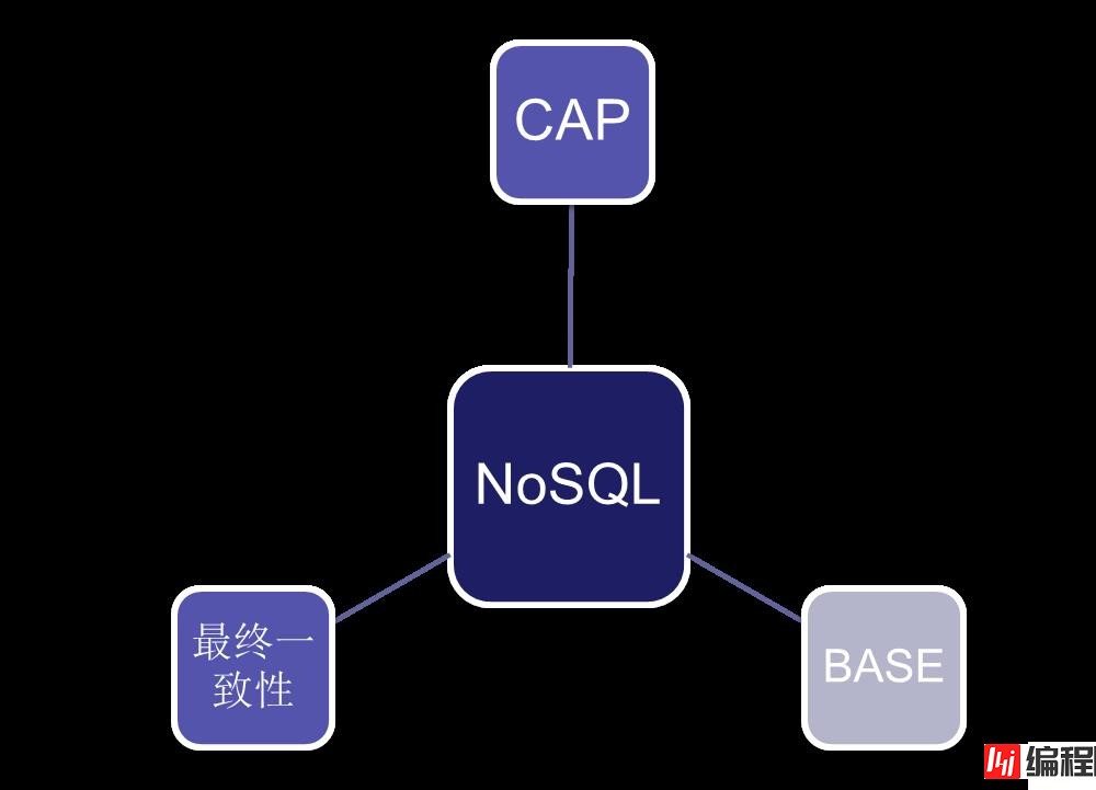 nosql数据库的特点有哪些