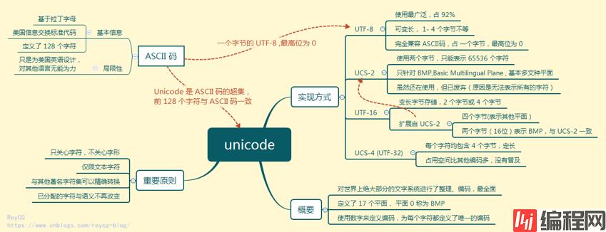 Unicode 思维导图