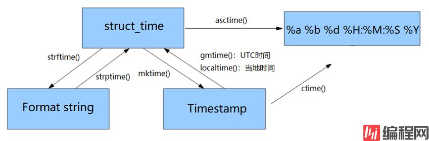 time各表示方式的转化关系图.png