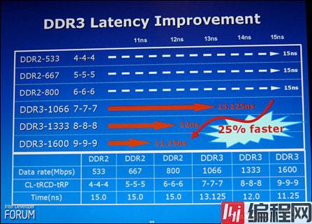 DDR3内存性能全面评测图