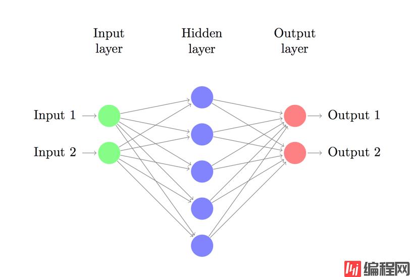 <img src='./nn-3-layer-network.png' style='width: 50%'/>