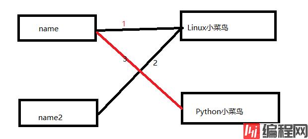Python基础-变量