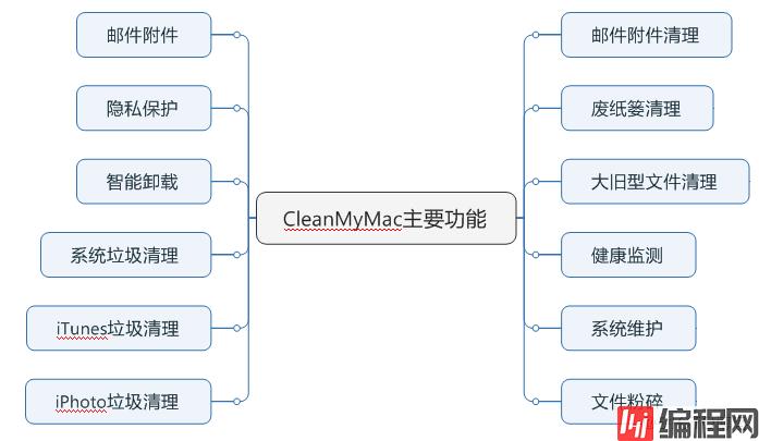 CleanMyMac3免费下载