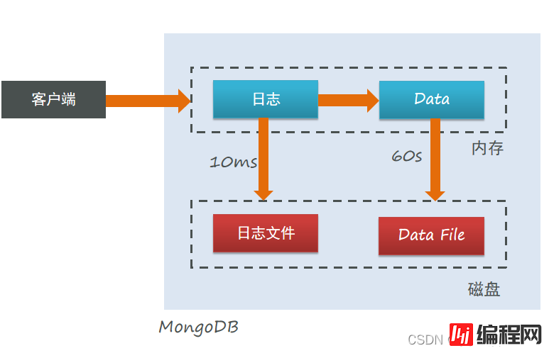 docker安装mongoDB及使用方法详解