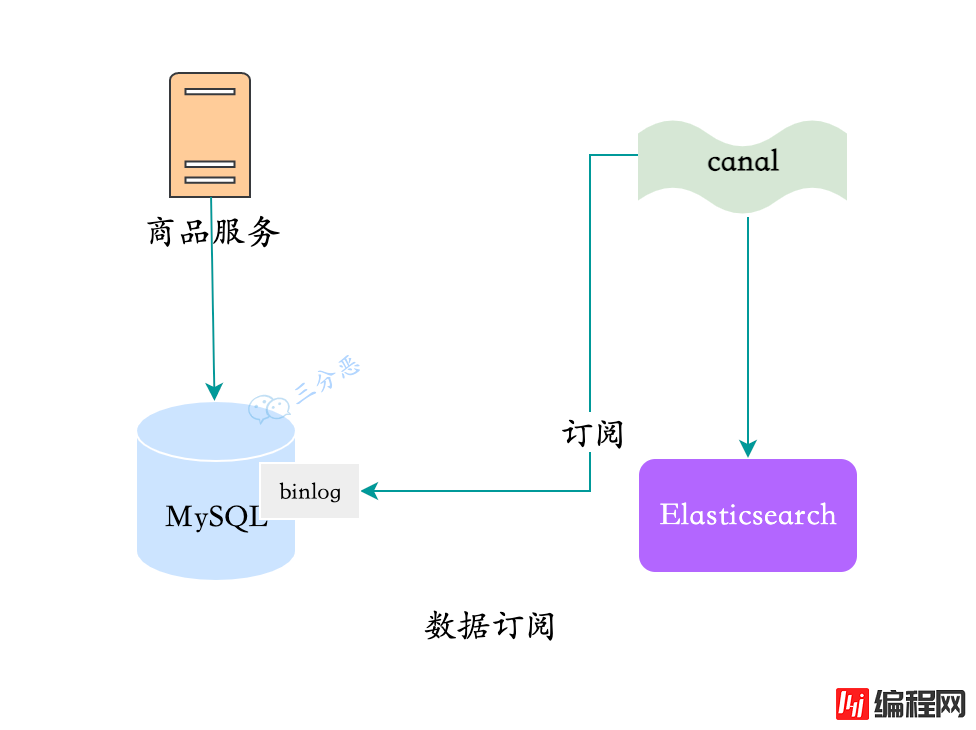 MySQL数据同步Elasticsearch的4种方案