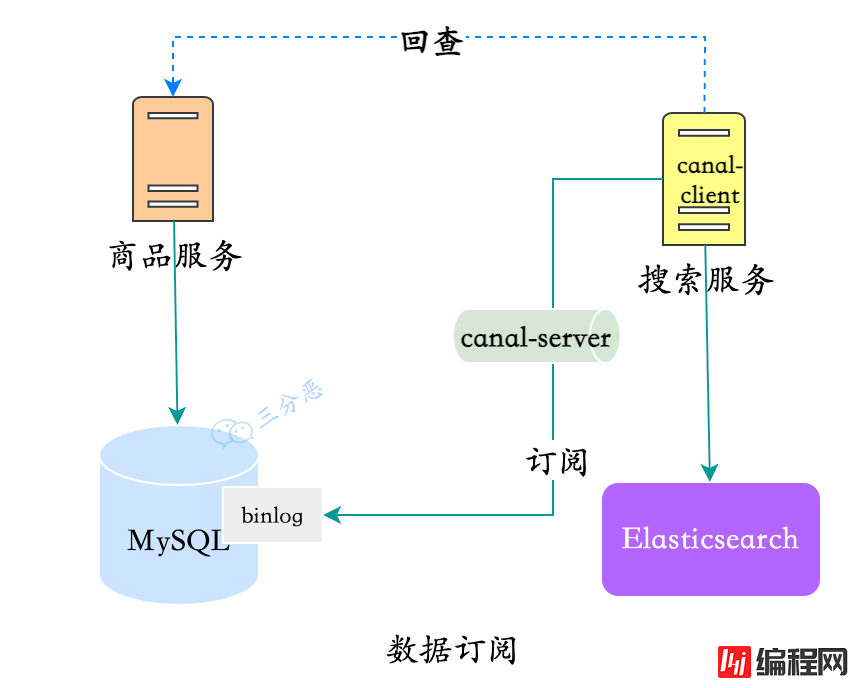 MySQL数据同步Elasticsearch的4种方案