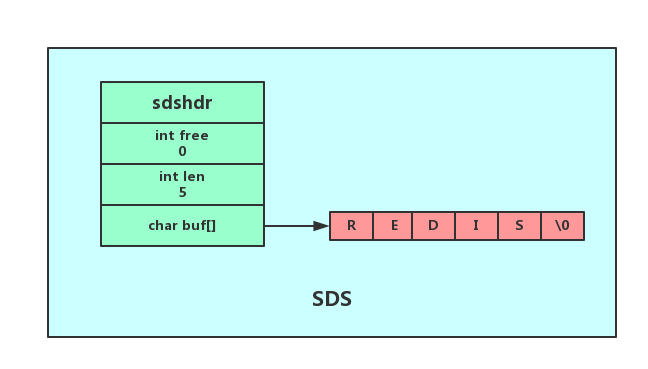 Redis中SDS简单动态字符串详解
