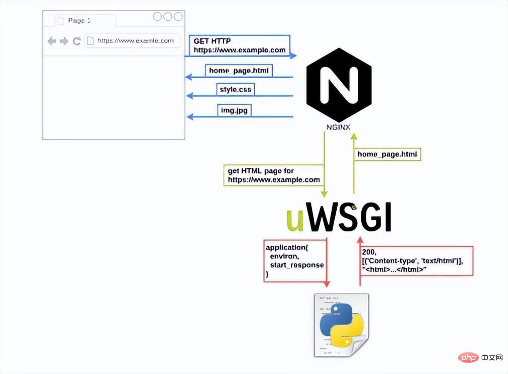 Python 之 WSGI、uWSGI 和 uwsgi 介绍