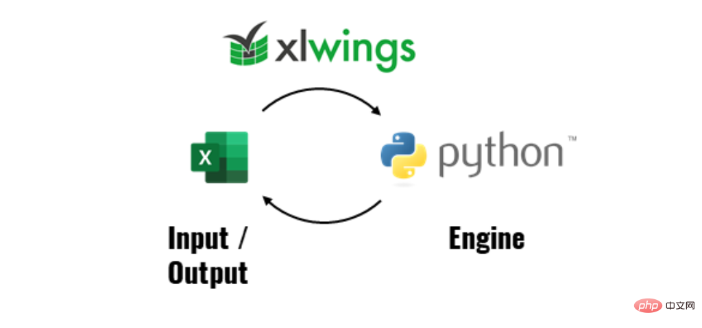 如何在Excel中调用Python脚本，实现数据自动化处理！