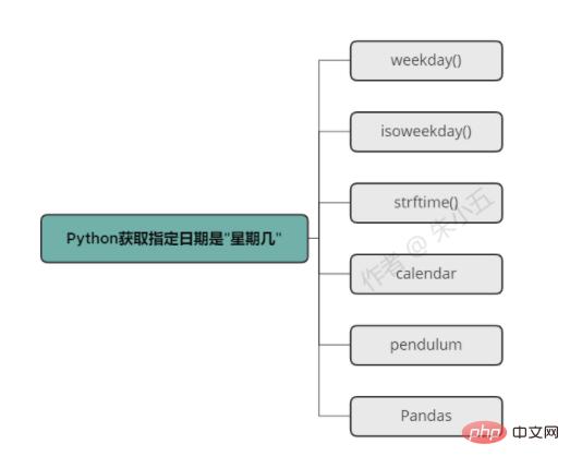 超全！Python获取某一日期是“星期几”的六种方法！