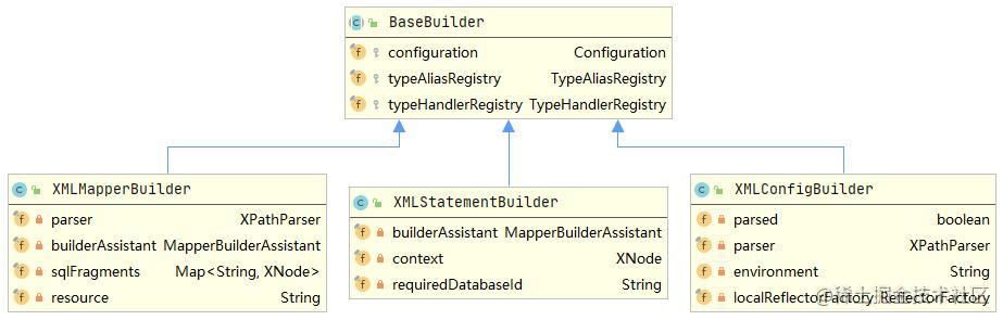 XMLStatementBuilder类图