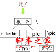 Web服务器配置方法