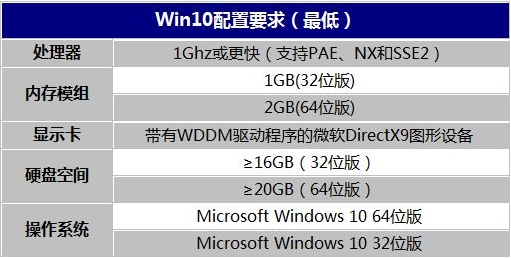 windows10配置有什么要求？ win10最低配置要求