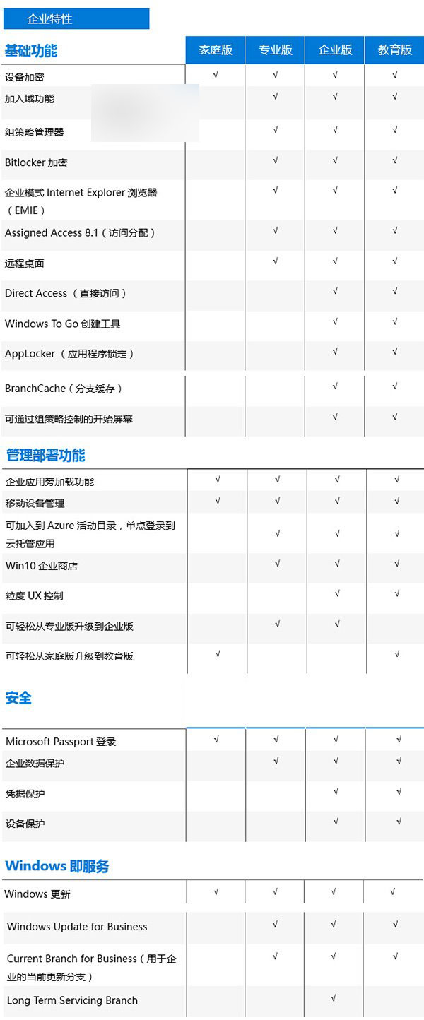 哪个版本适合你?微软公布Win10各个版本功能特性中文对比表
