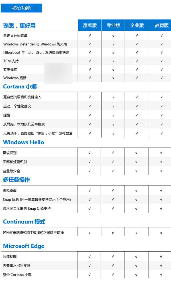 哪个版本适合你?微软公布Win10各个版本功能特性中文对比表
