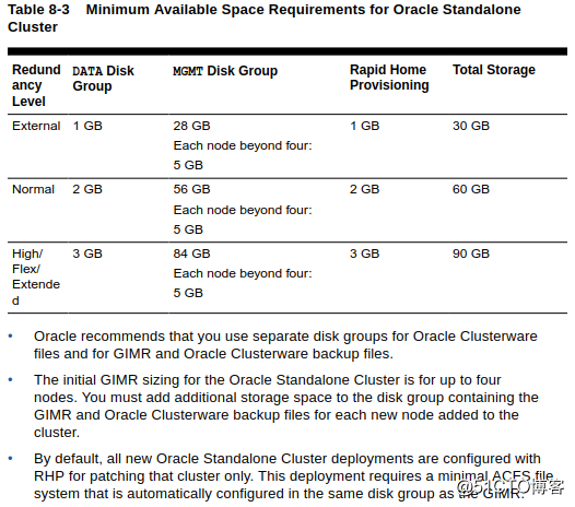 Oracle RAC 各个版本ASM使用共享文件系统的需求