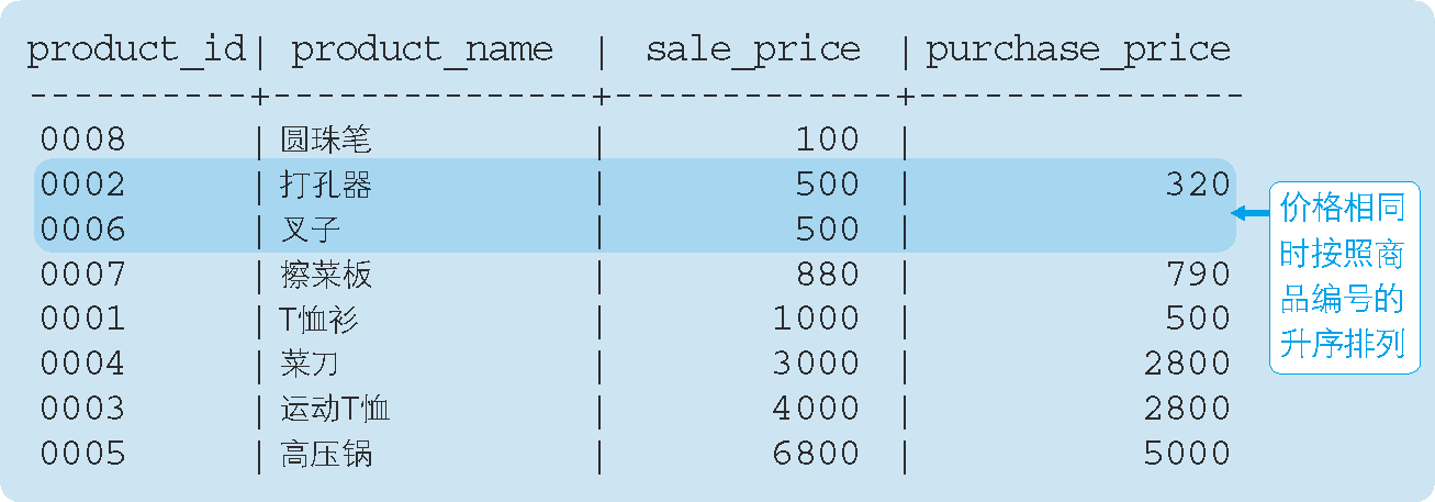 按照销售单价和商品编号的升序进行排序