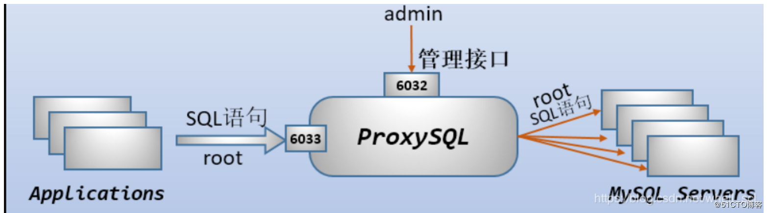 MySQL中间件proxysql实现MySQL读写分离
